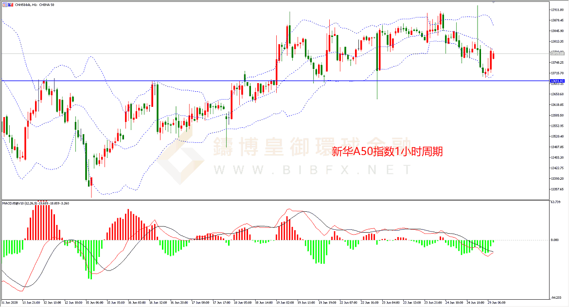 御金国际-新华A50走势图