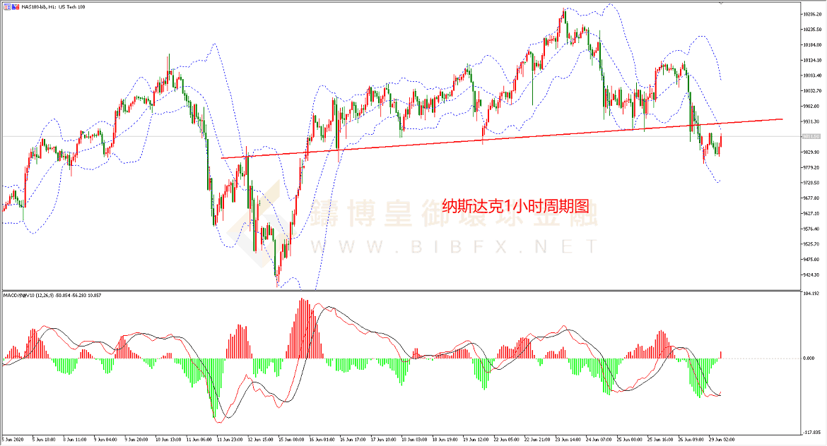 御金国际-纳指走势图