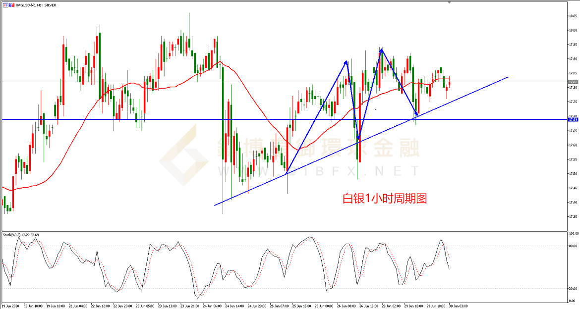 御金国际-白银走势图