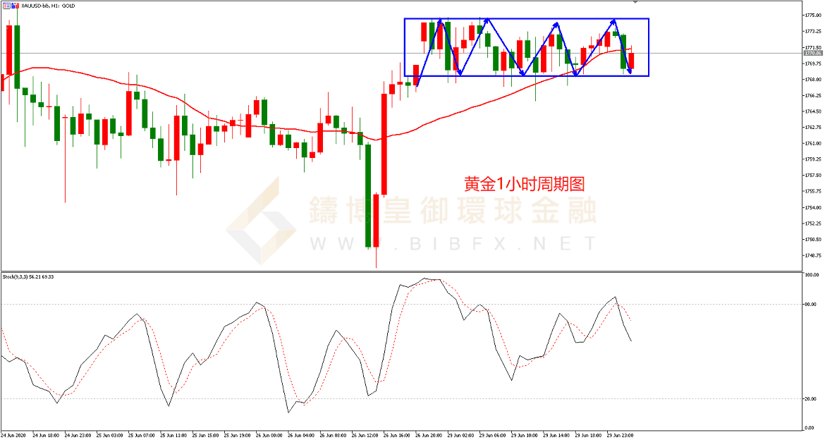 御金国际-黄金走势图