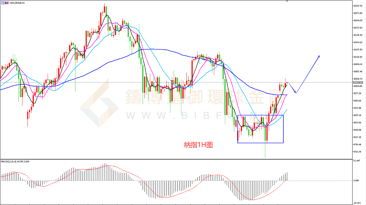 御金国际-纳指走势图