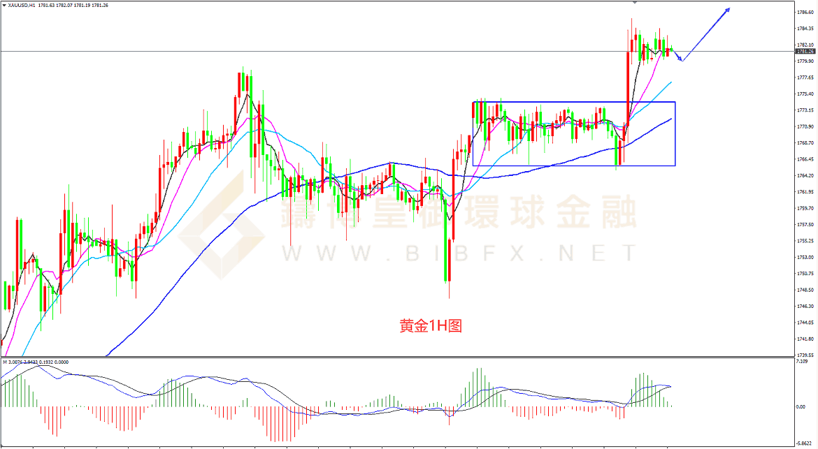 御金国际-黄金走势图