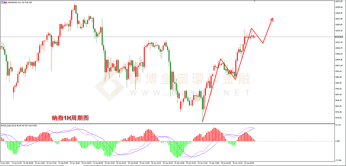 御金国际-纳指走势图