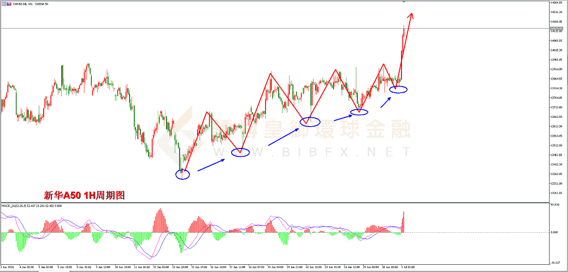 御金国际-新华A50走势图