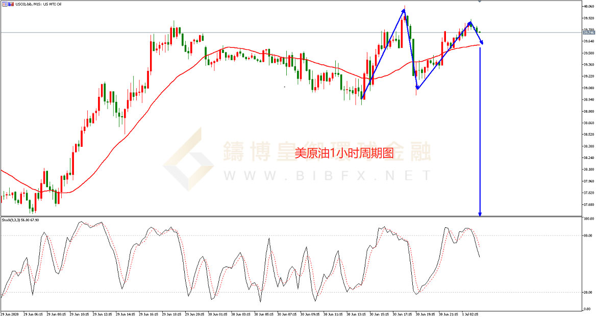 御金国际-美原油走势图