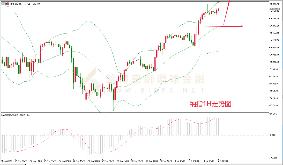 御金国际-纳指走势图