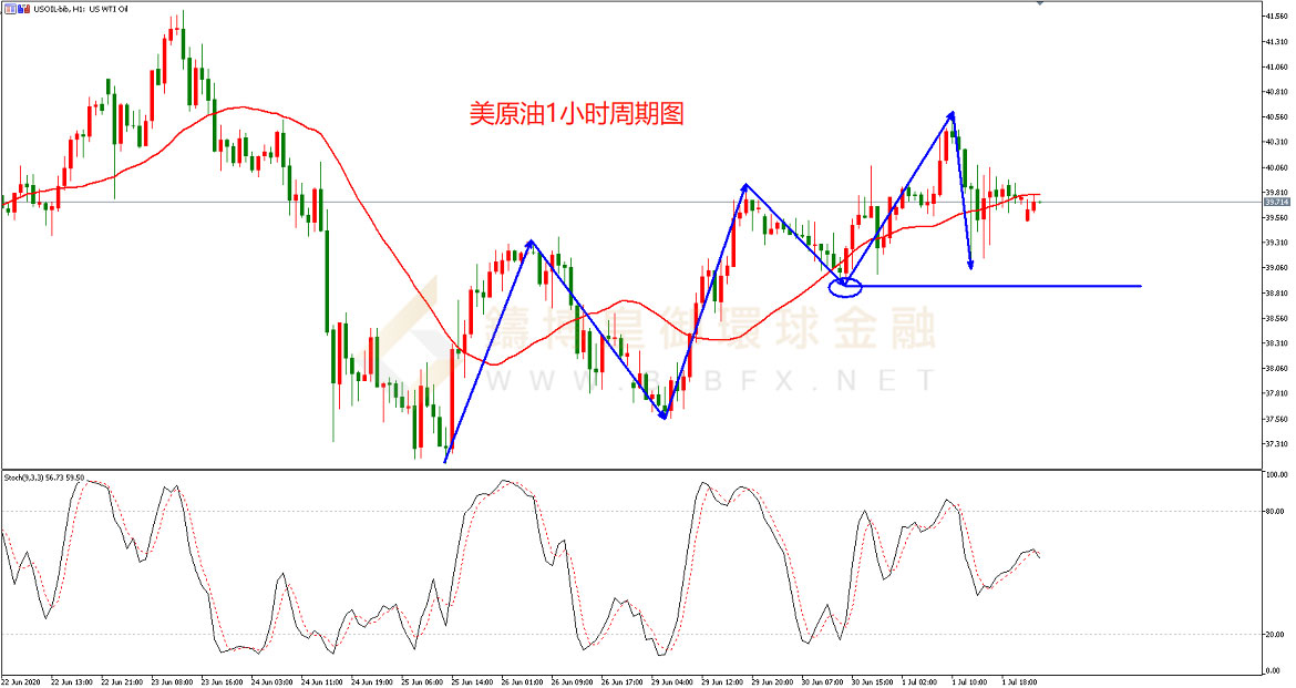 御金国际-美原油走势图