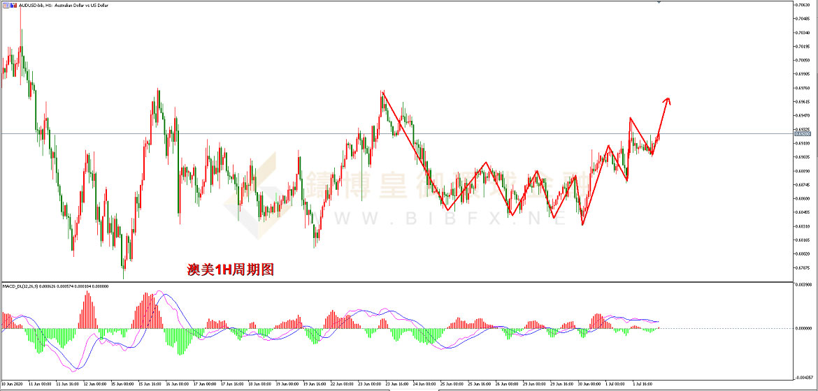 御金国际-澳元/美元