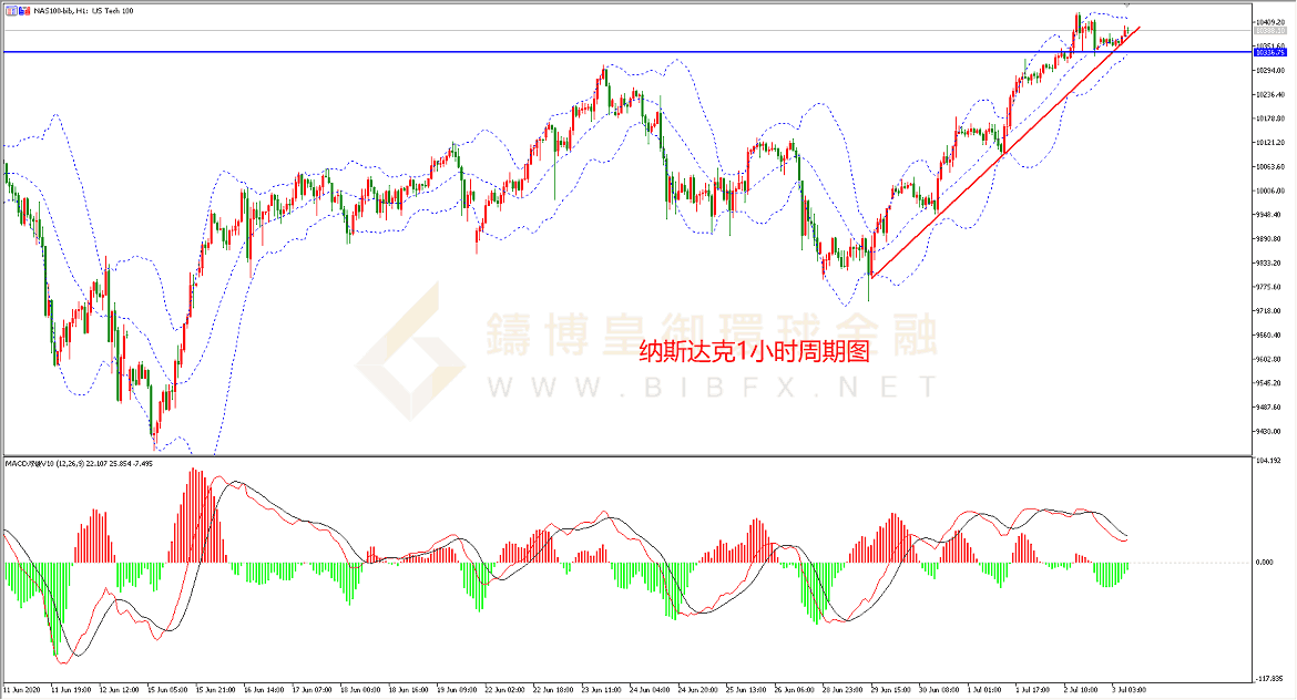 御金国际-纳指走势图