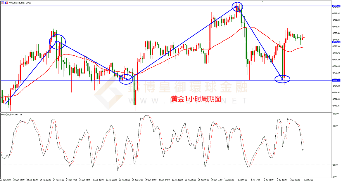 御金国际-黄金走势图