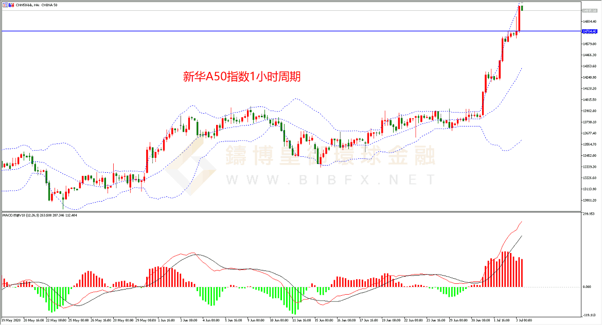 御金国际-新华A50走势图