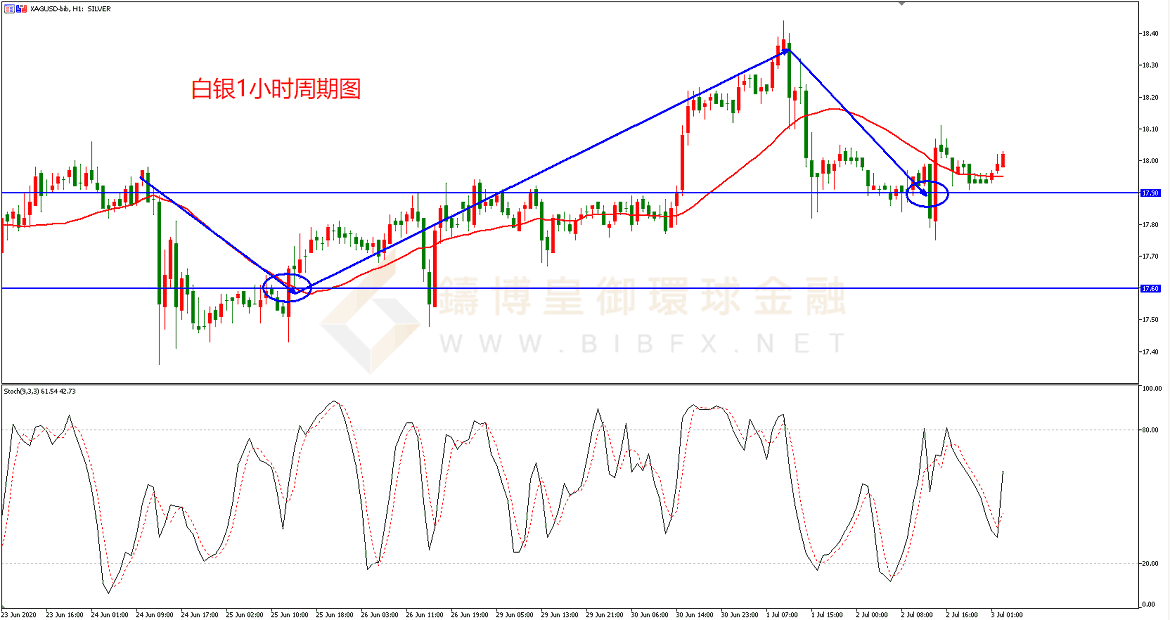 御金国际-白银走势图
