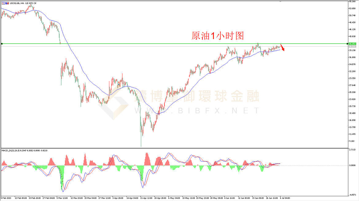 御金国际-美原油走势图