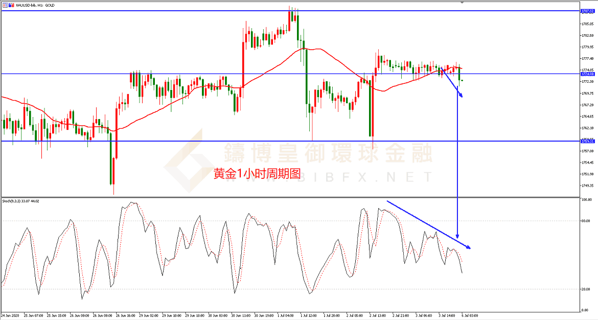 御金国际-黄金走势图