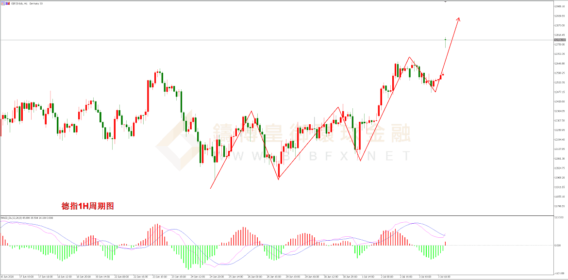 御金国际-德指走势图