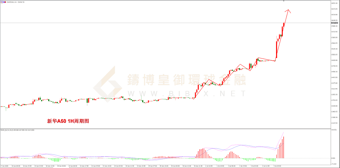 御金国际-新华A50走势图