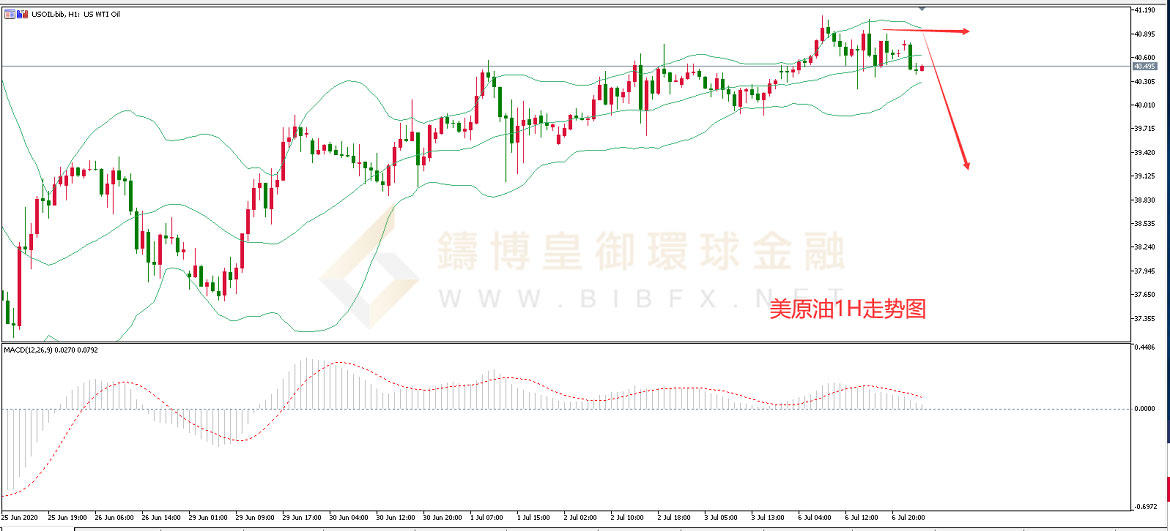 御金国际-美原油走势图