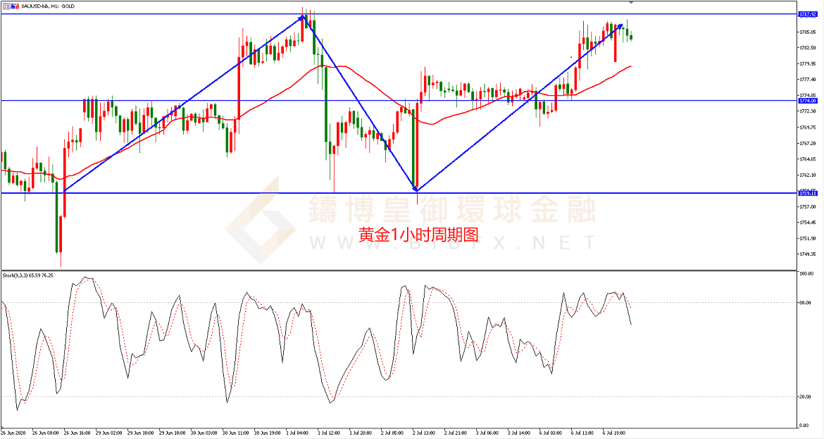 御金国际-黄金走势图