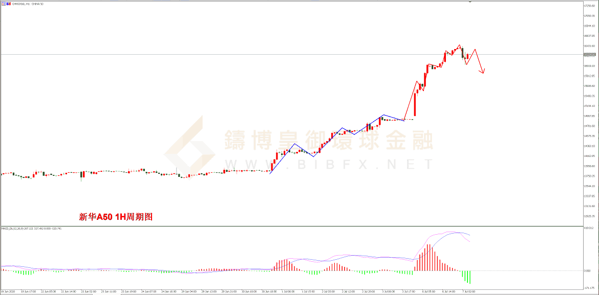 御金国际-新华A50走势图