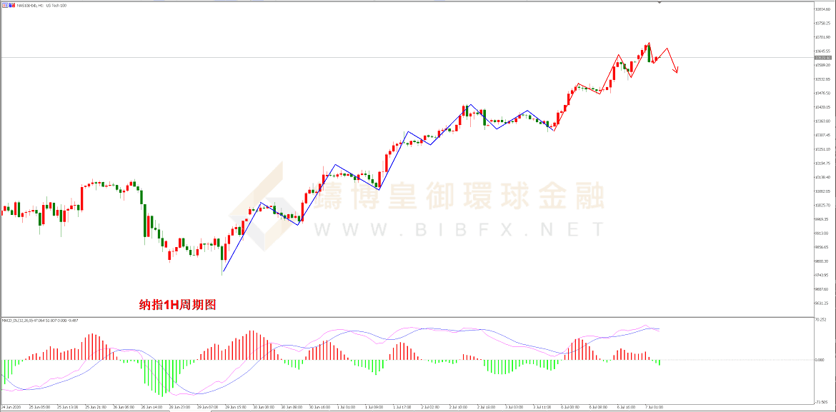 御金国际-纳指走势图