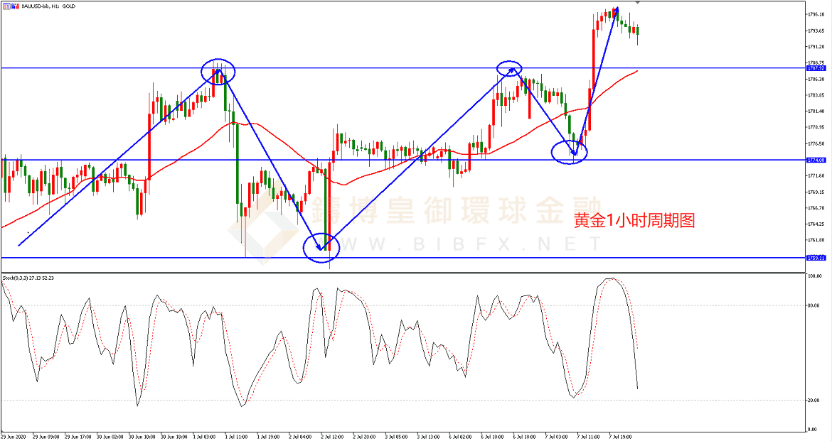 御金国际-黄金走势图