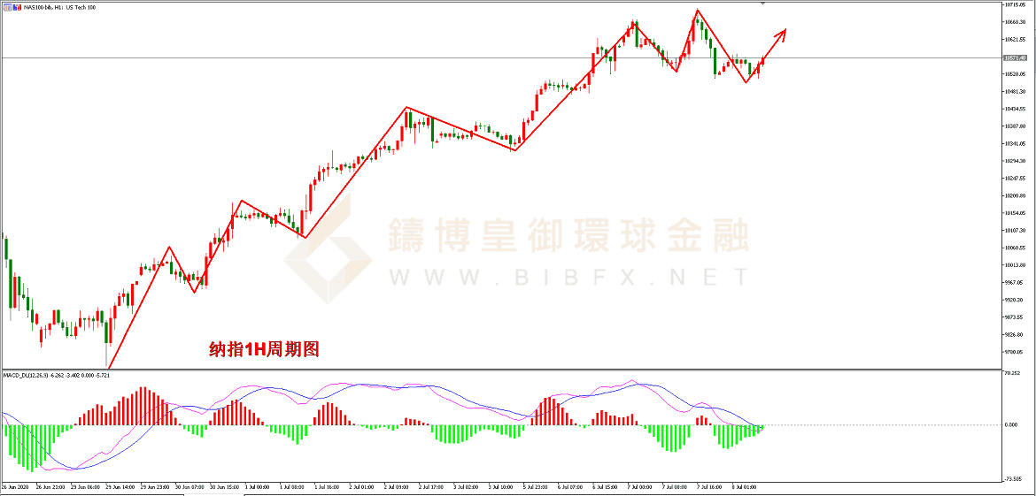 御金国际-纳指走势图