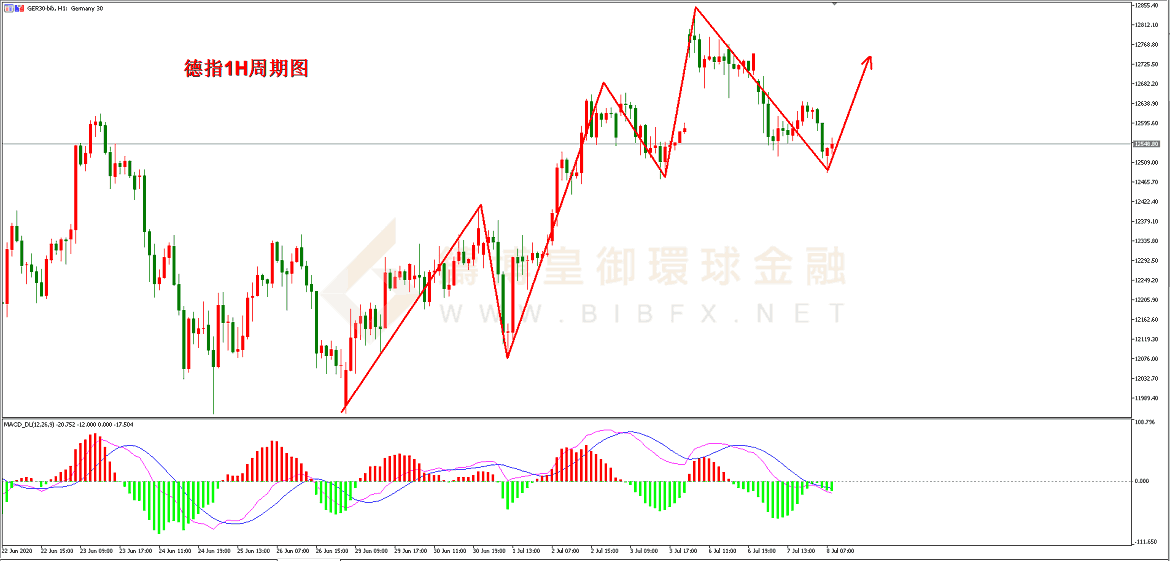 御金国际-德指走势图