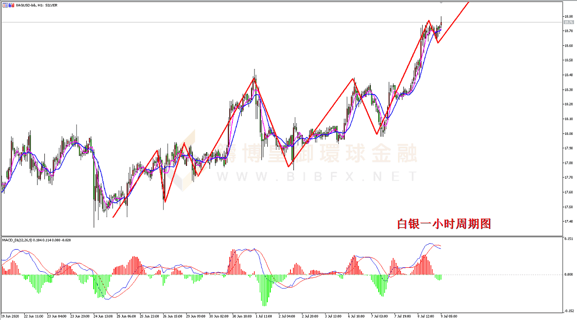 御金国际-白银走势图