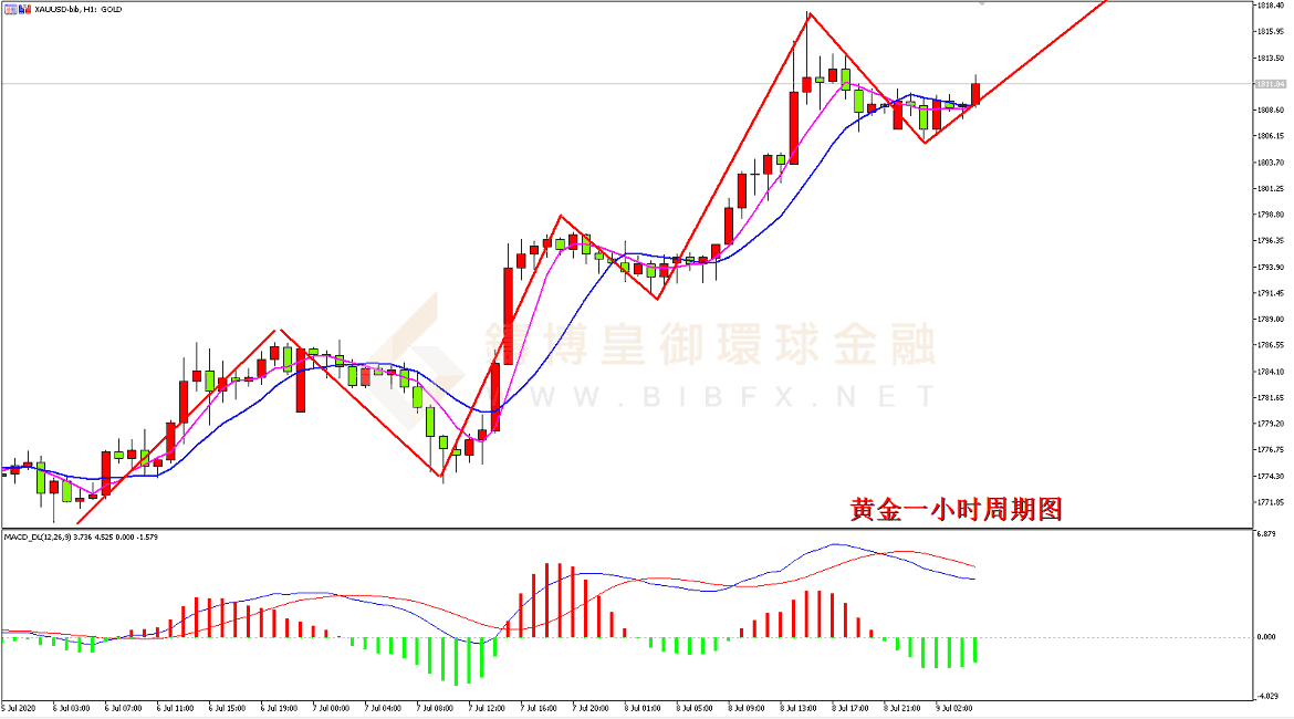 御金国际-黄金走势图