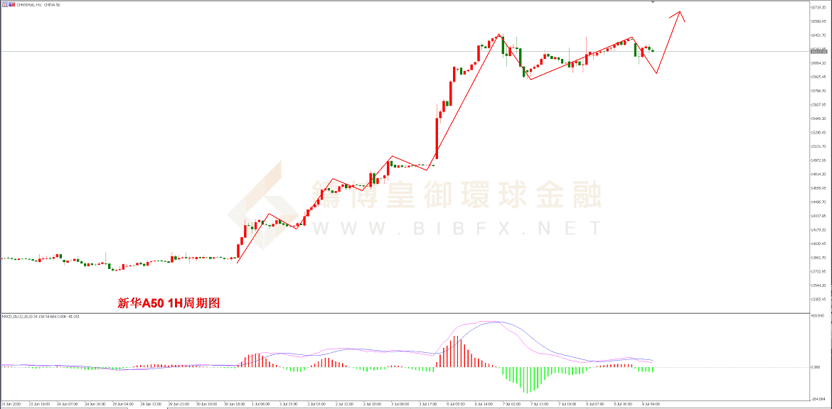 御金国际-新华A50走势图