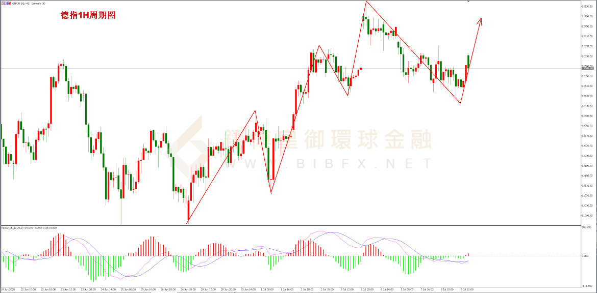 御金国际-德指走势图