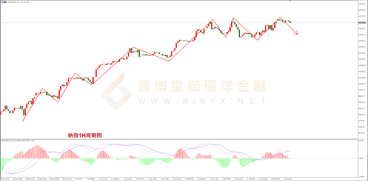御金国际-纳指走势图