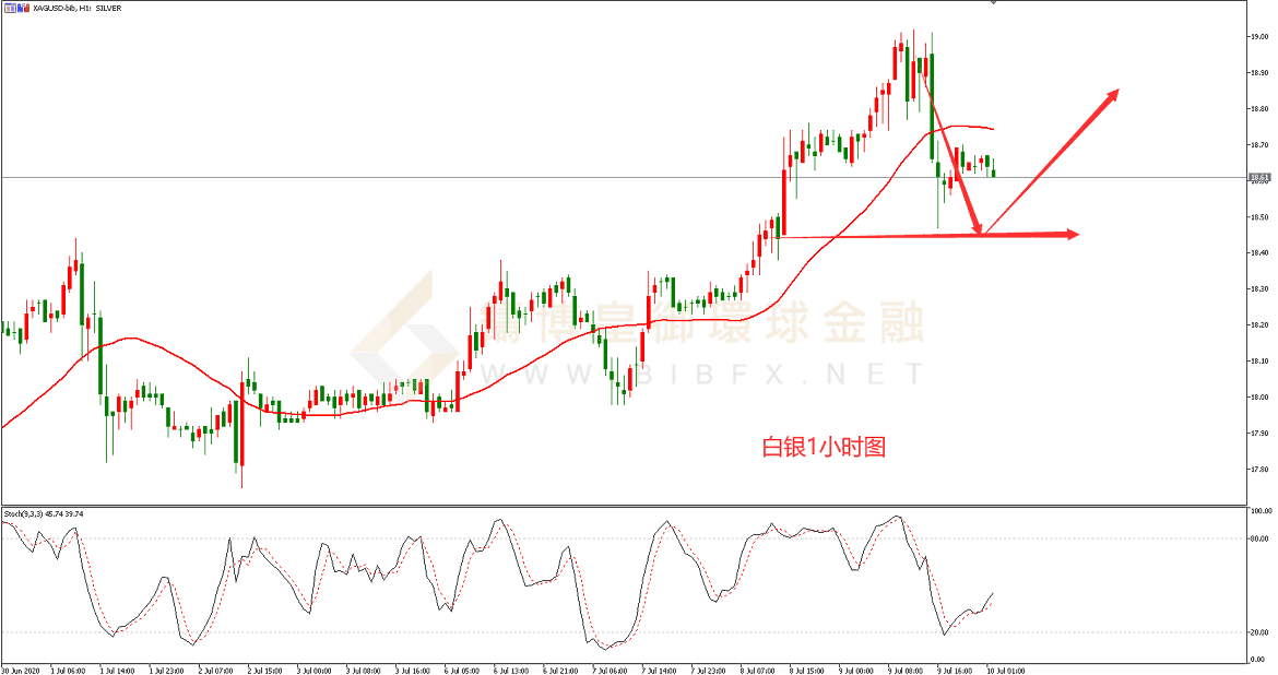 御金国际-白银走势图