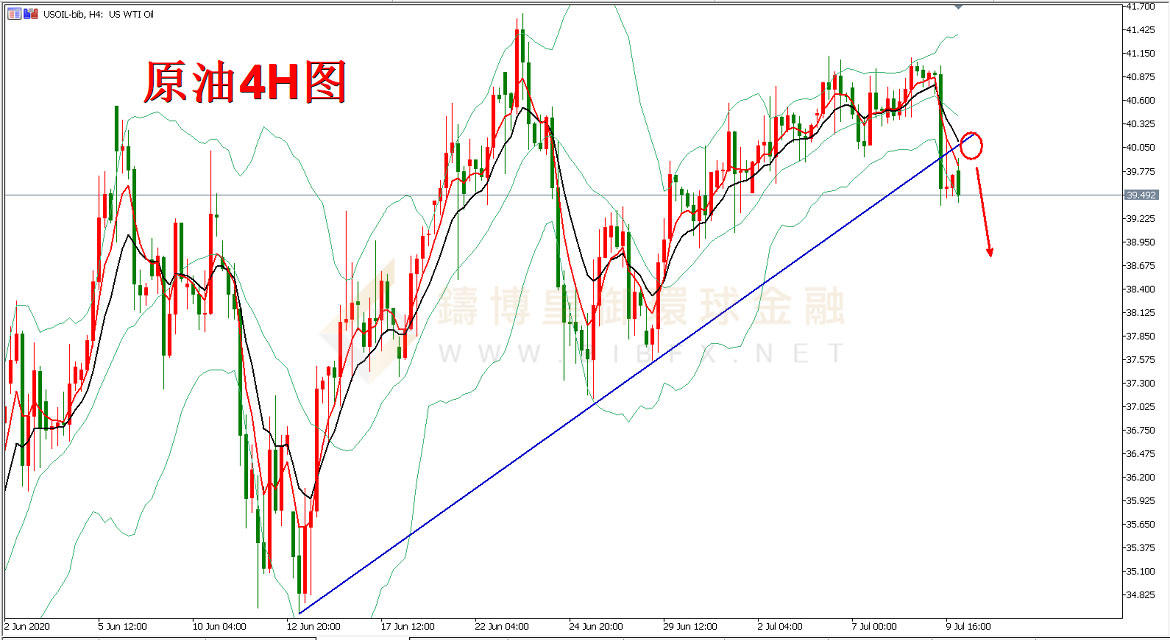 御金国际-美原油走势图
