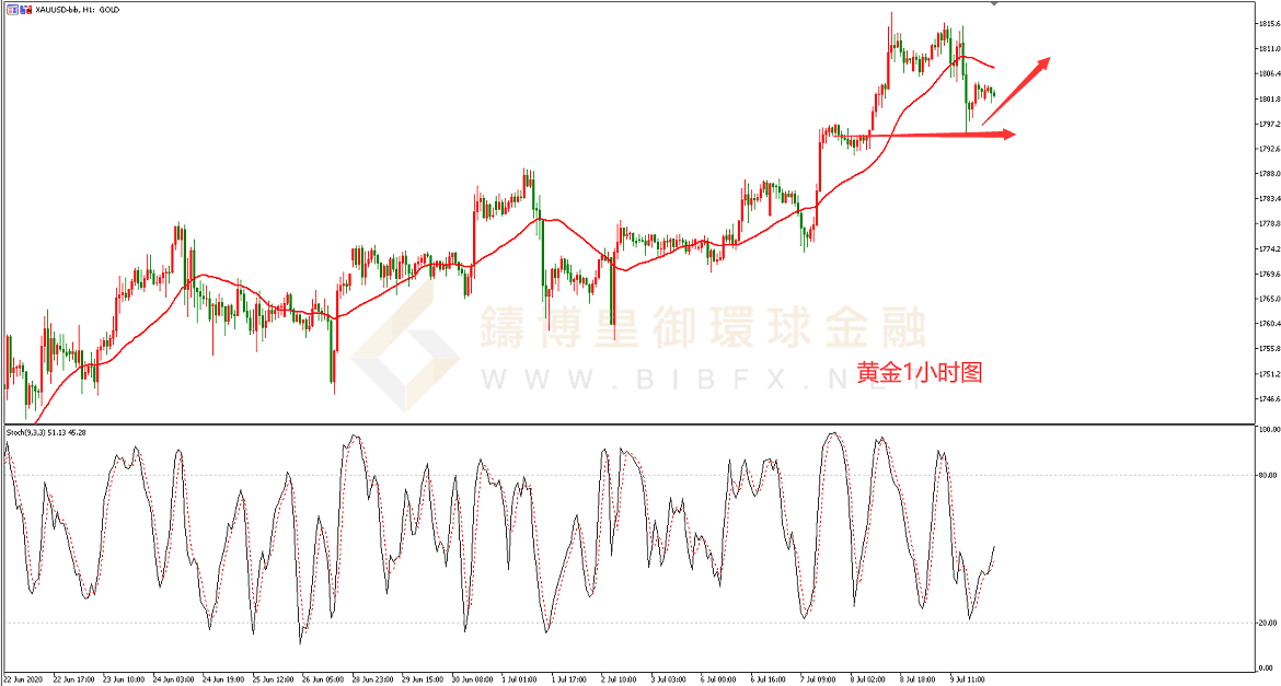 御金国际-黄金走势图