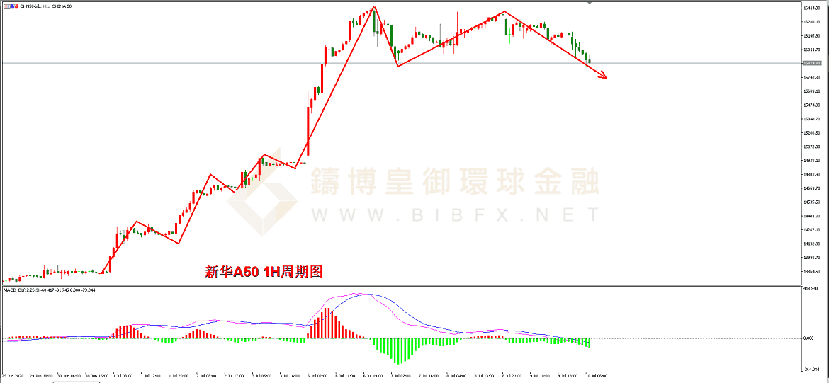 御金国际-新华A50走势图