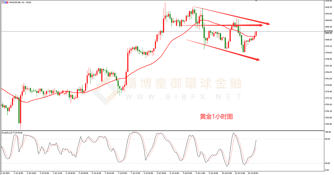 御金国际-黄金走势图