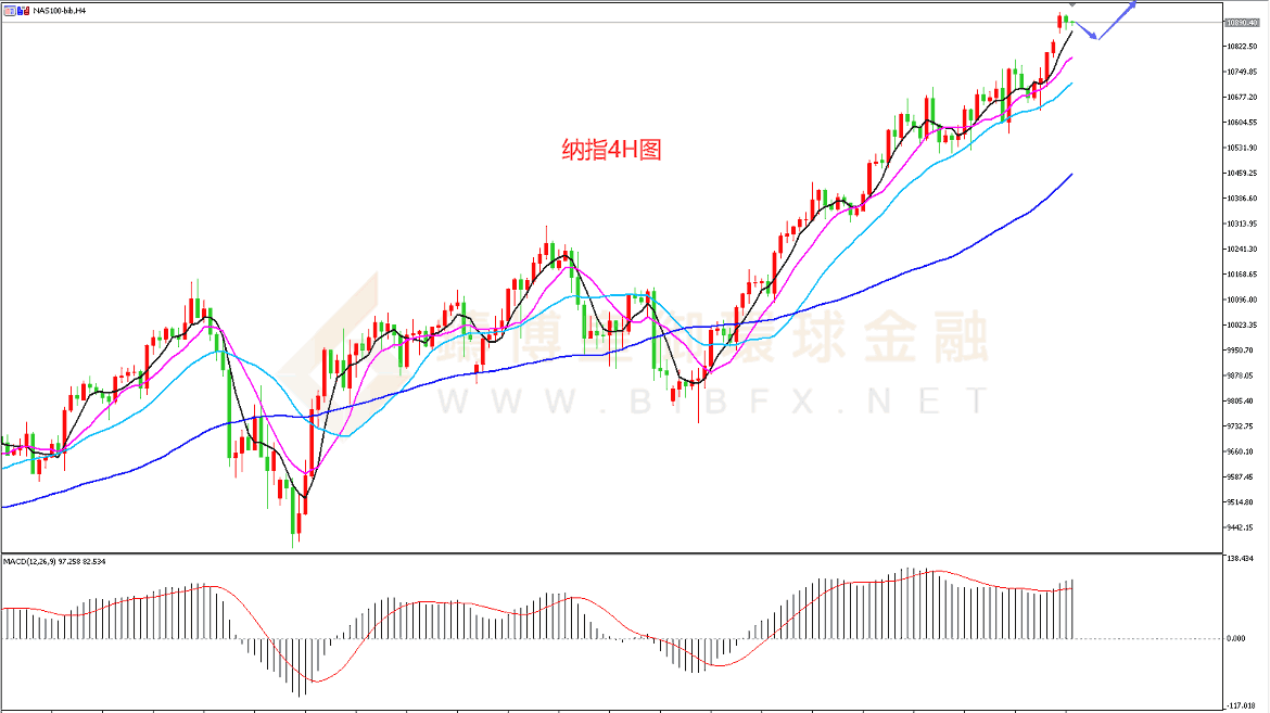 御金国际-纳指走势图