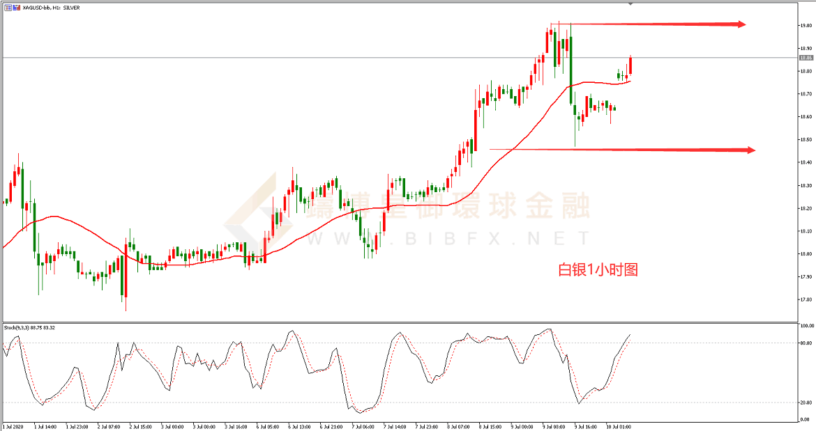 御金国际-白银走势图