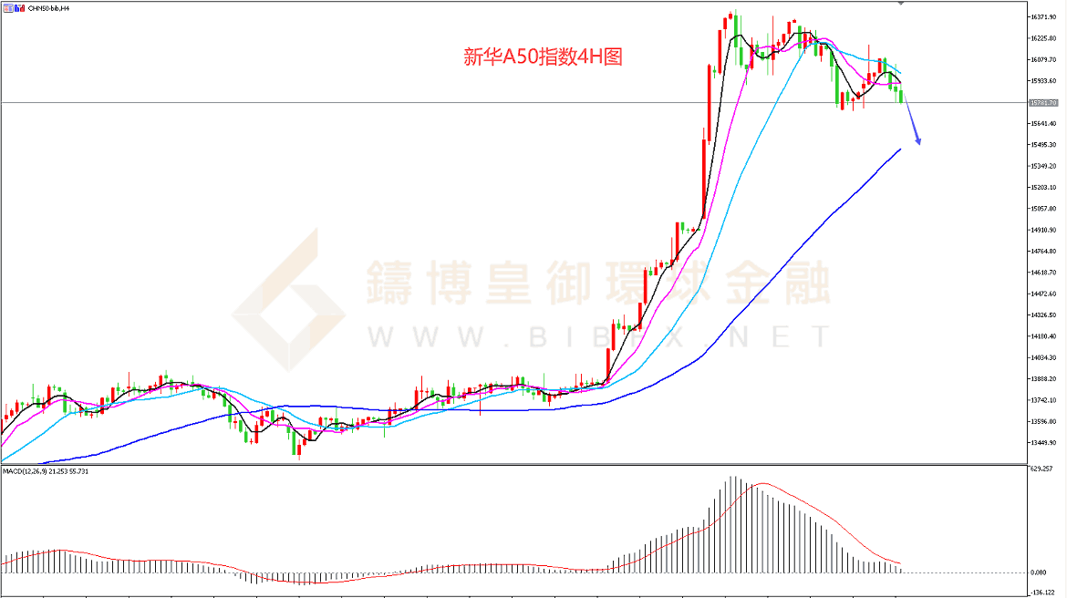 御金国际-新华A50走势图