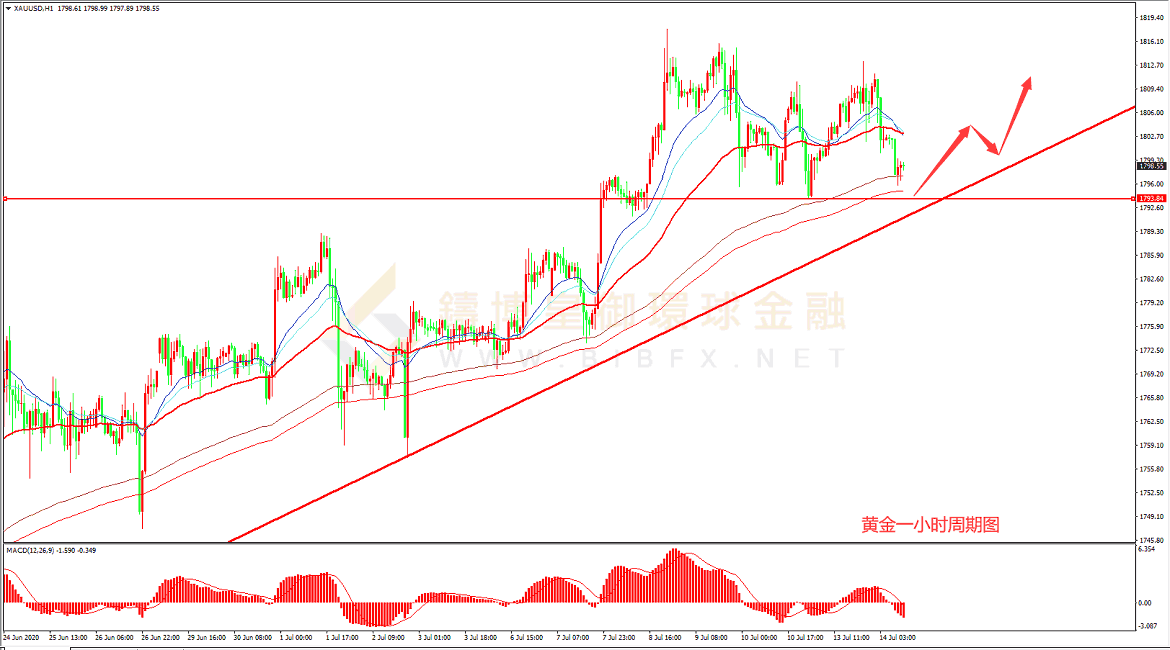 御金国际-黄金走势图