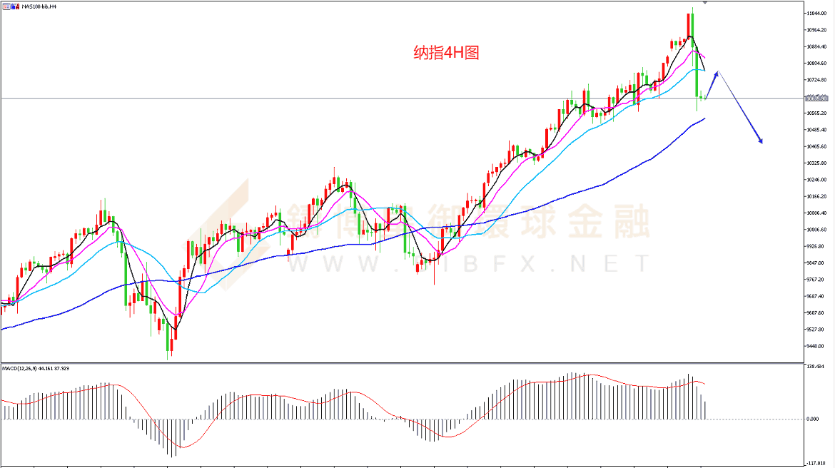 御金国际-纳指走势图