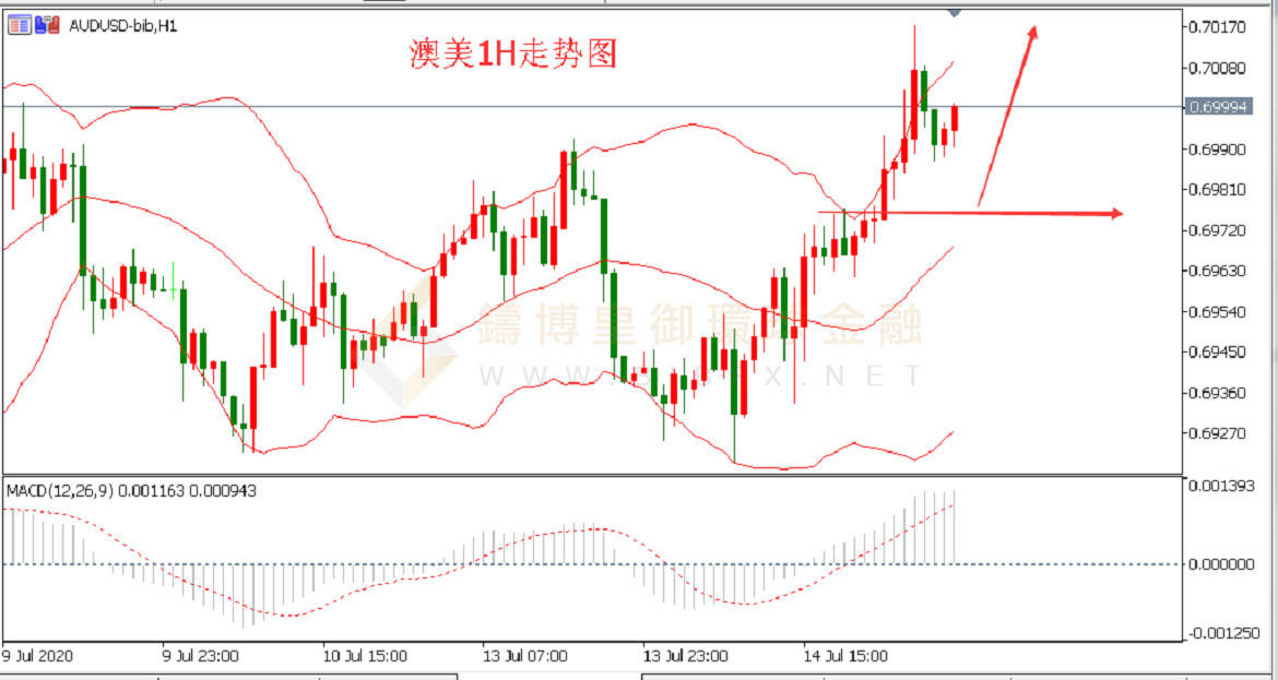 御金国际-澳元/美元