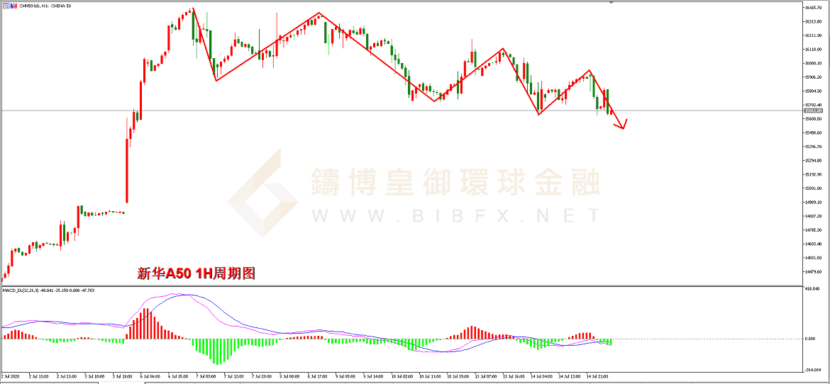 御金国际-新华A50走势图