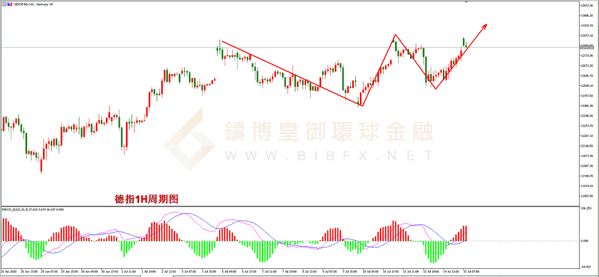 御金国际-德指走势图