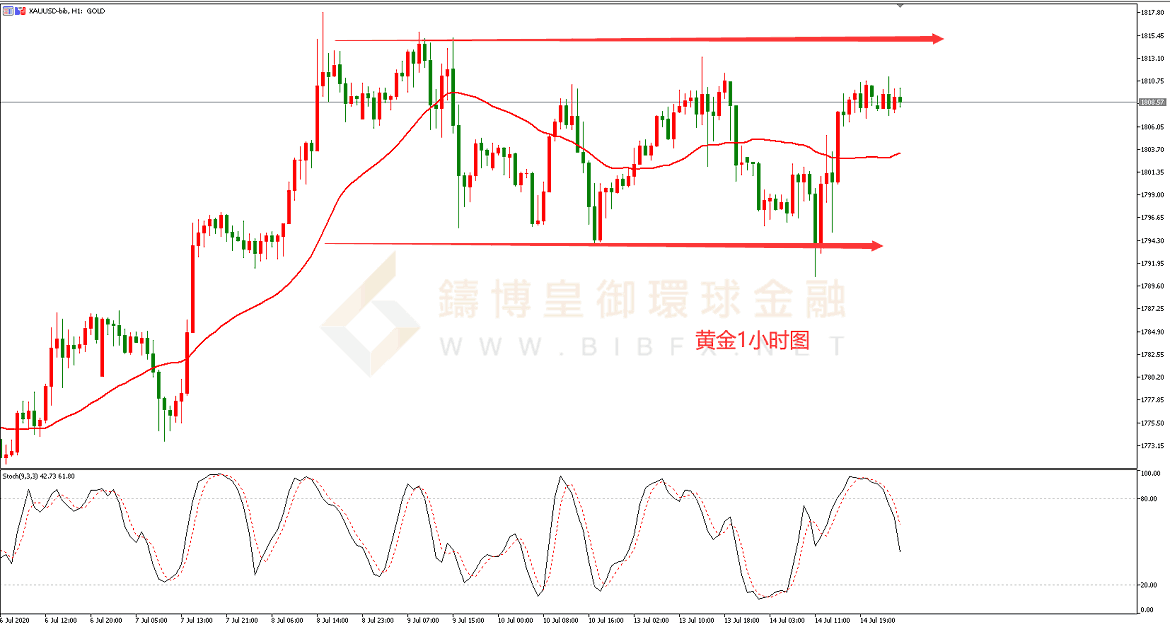 御金国际-黄金走势图