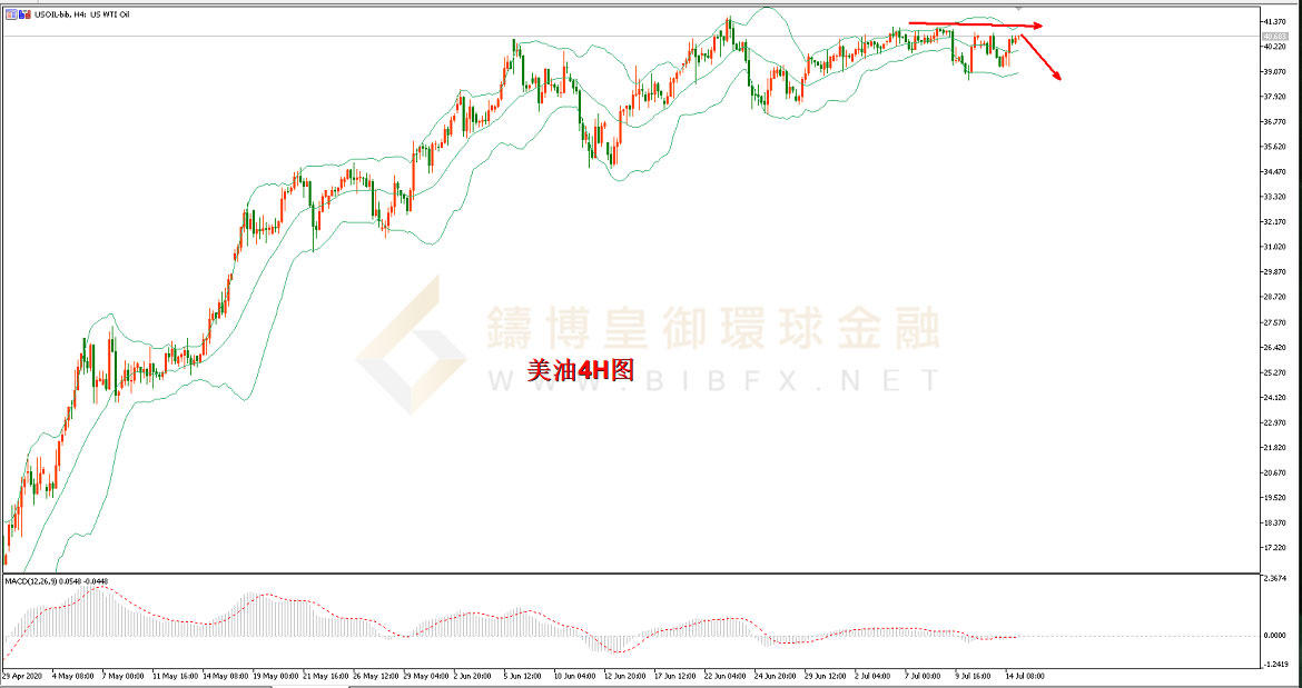 御金国际-美原油走势图