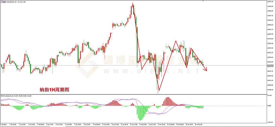 御金国际-纳指走势图