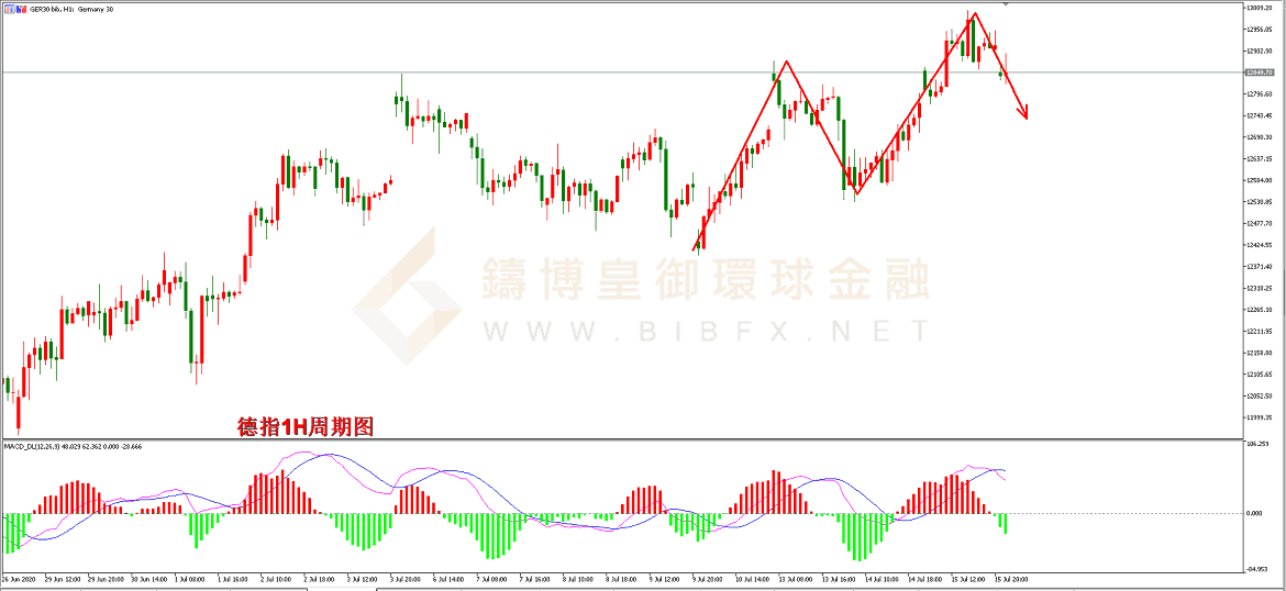 御金国际-德指走势图