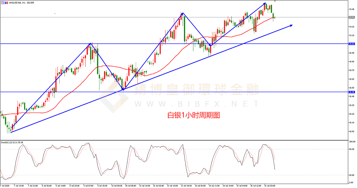 御金国际-白银走势图